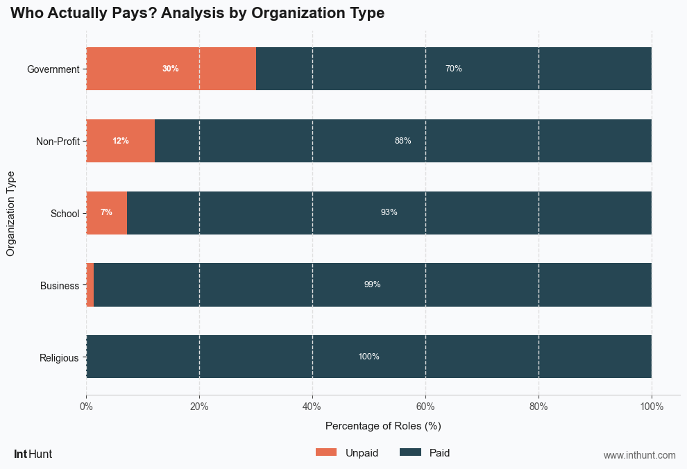 Paid vs Unpaid internships by Employer Type
