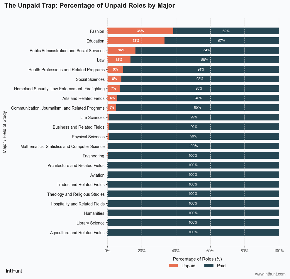 Paid vs Unpaid internships by Field of Study