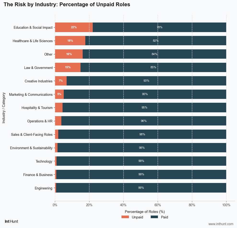 Paid vs Unpaid internships by Industry Type