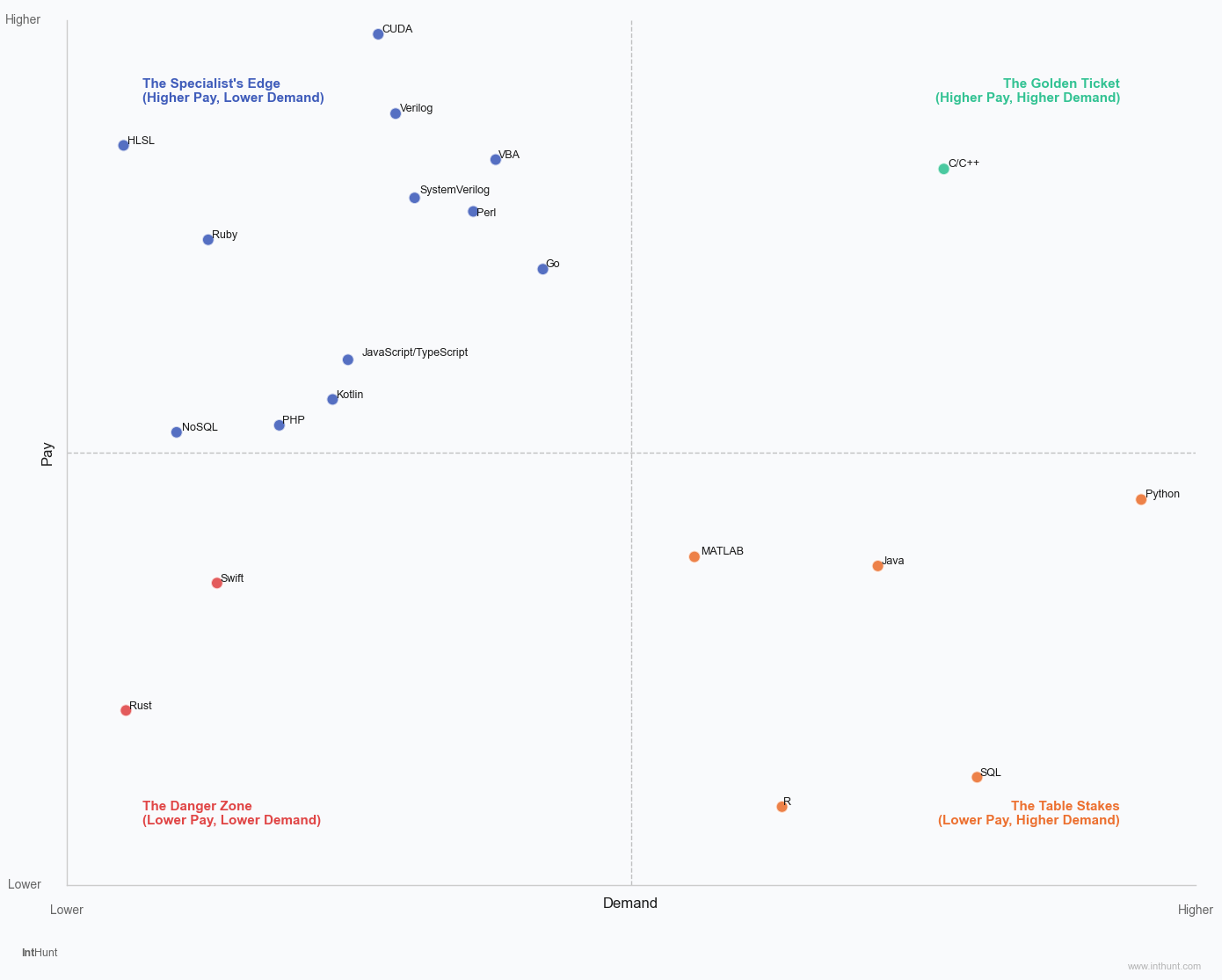 Quadrant Chart showing Pay vs Demand for Programming Languages in 2026